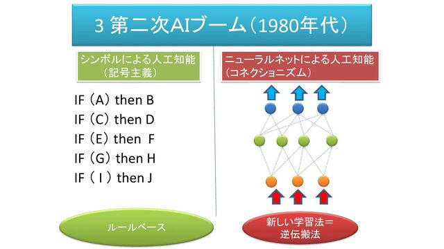 3 第二次ＡＩブーム（1980年代）
IF （A） then B
IF （C） then D
IF （E） then F
IF （G） then H
IF （ I ） then J
シンボルによる人工知能
（記号主義）
ニューラルネットによる人工知能
（コネクショニズム）
ルールベース
新しい学習法＝
逆伝搬法
