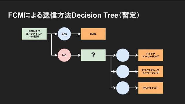 FCMによる送信方法Decision Tree（暫定）
