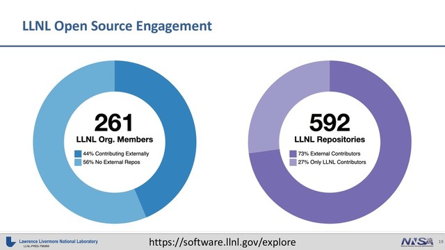 19
LLNL-PRES-796969
LLNL Open Source Engagement
https://software.llnl.gov/explore
