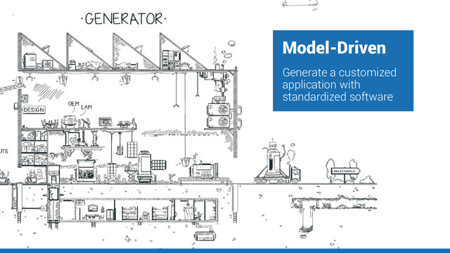 Model-Driven
Generate a customized
application with
standardized software
