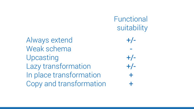 Always extend
Weak schema
Upcasting
Lazy transformation
In place transformation
Copy and transformation
Functional
suitability
+/-
-
+/-
+/-
+
+

