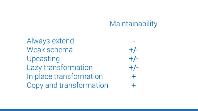 Always extend
Weak schema
Upcasting
Lazy transformation
In place transformation
Copy and transformation
Maintainability
-
+/-
+/-
+/-
+
+
