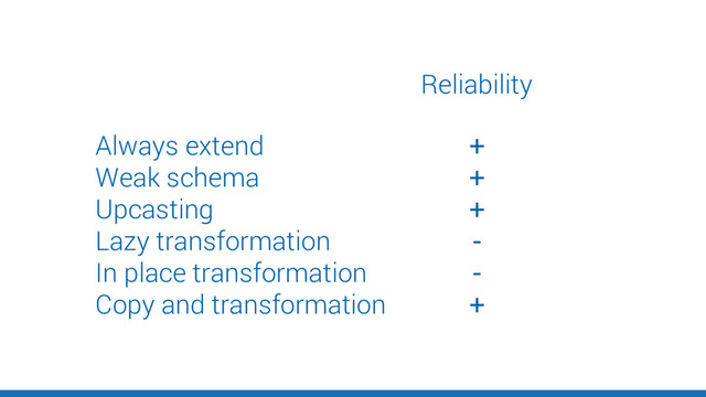 Always extend
Weak schema
Upcasting
Lazy transformation
In place transformation
Copy and transformation
Reliability
+
+
+
-
-
+
