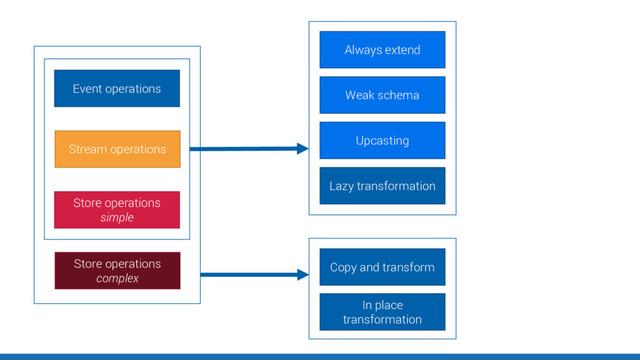 Event operations
Stream operations
Store operations
simple
Store operations
complex
Always extend
Weak schema
Upcasting
Lazy transformation
In place
transformation
Copy and transform
