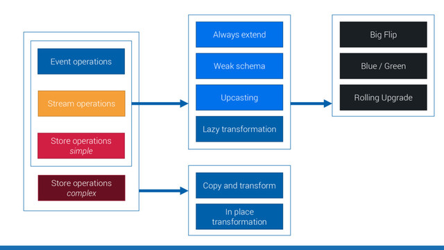 Event operations
Stream operations
Store operations
simple
Store operations
complex
Always extend
Weak schema
Upcasting
Lazy transformation
In place
transformation
Copy and transform
Big Flip
Blue / Green
Rolling Upgrade

