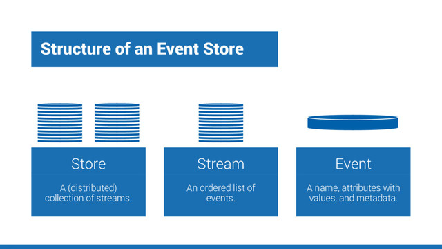 Structure of an Event Store
Store
A (distributed)
collection of streams.
An ordered list of events
Stream
An ordered list of
events.
Event
A name, attributes with
values, and metadata.
