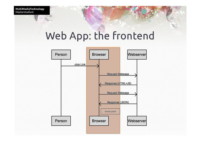 MultiMediaTechnology	
Masterstudium	
Web App: the frontend	
