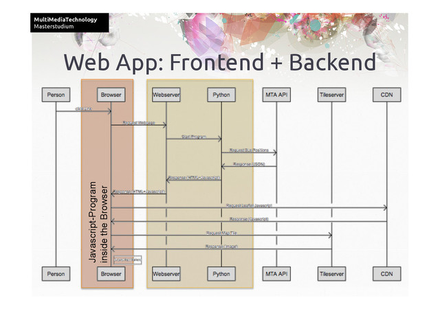 MultiMediaTechnology	
Masterstudium	
Web App: Frontend + Backend	
Javascript-Program
inside the Browser
