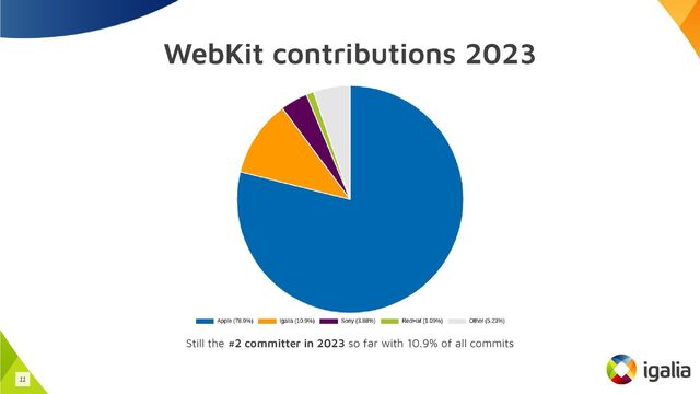 WebKit contributions 2023
Still the #2 committer in 2023 so far with 10.9% of all commits
11
