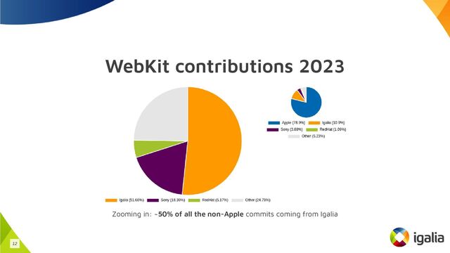 WebKit contributions 2023
Zooming in: ~50% of all the non-Apple commits coming from Igalia
12

