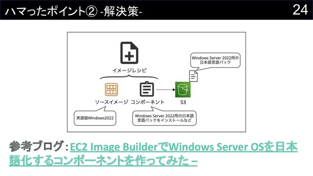24
ハマったポイント② -解決策-
参考ブログ：EC2 Image BuilderでWindows Server OSを日本
語化するコンポーネントを作ってみた –
