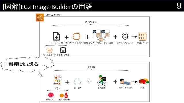 9
[図解]EC2 Image Builderの用語
料理にたとえる

