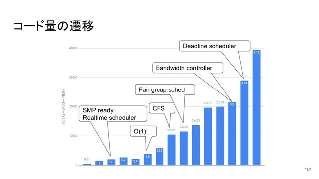 コード量の遷移
101
O(1)
CFS
Fair group sched
Bandwidth controller
Deadline scheduler
SMP ready
Realtime scheduler
