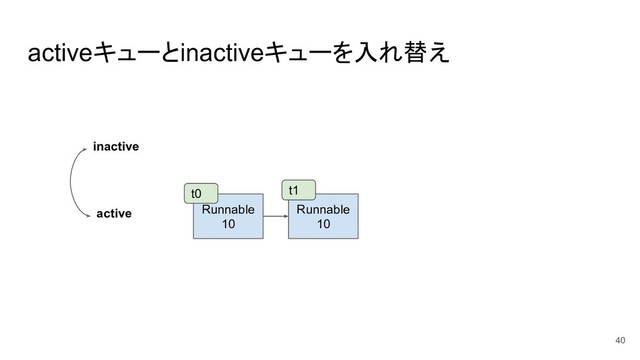 activeキューとinactiveキューを入れ替え
40
Runnable
10
Runnable
10
inactive
active
t0 t1
