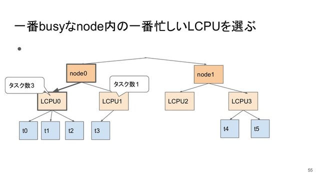 一番busyなnode内の一番忙しいLCPUを選ぶ
●
55
t0 t1 t5
t4
t3
LCPU0 LCPU1 LCPU2 LCPU3
t2
node0 node1
タスク数3 タスク数1

