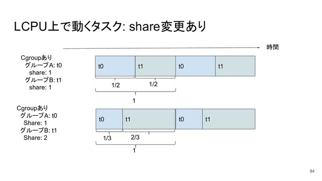 LCPU上で動くタスク: share変更あり
84
時間
t0 t1 t0 t1
Cgroupあり
　グループA: t0
　　share: 1
　グループB: t1
　　share: 1
Cgroupあり
グループA: t0
Share: 1
グループB: t1
Share: 2
1
1/2 1/2
t0 t1
1
1/3 2/3
t0 t1
