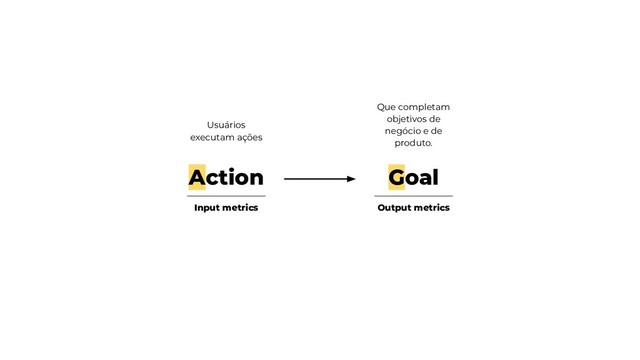 Goal
Action
Usuários
executam ações
Que completam
objetivos de
negócio e de
produto.
Input metrics Output metrics
