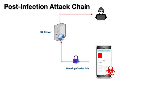 Banking Credentials
C2 Server
Post-infection Attack Chain
