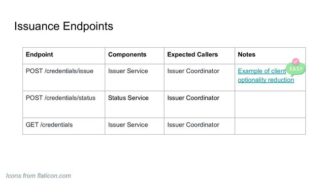 Issuance Endpoints
Endpoint Components Expected Callers Notes
POST /credentials/issue Issuer Service Issuer Coordinator Example of client
optionality reduction
POST /credentials/status Status Service Issuer Coordinator
GET /credentials Issuer Service Issuer Coordinator
Icons from flaticon.com
