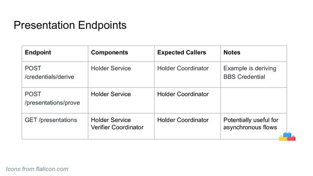 Presentation Endpoints
Endpoint Components Expected Callers Notes
POST
/credentials/derive
Holder Service Holder Coordinator Example is deriving
BBS Credential
POST
/presentations/prove
Holder Service Holder Coordinator
GET /presentations Holder Service
Verifier Coordinator
Holder Coordinator Potentially useful for
asynchronous flows
Icons from flaticon.com

