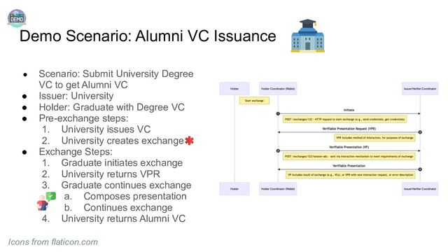 Demo Scenario: Alumni VC Issuance
● Scenario: Submit University Degree
VC to get Alumni VC
● Issuer: University
● Holder: Graduate with Degree VC
● Pre-exchange steps:
1. University issues VC
2. University creates exchange
● Exchange Steps:
1. Graduate initiates exchange
2. University returns VPR
3. Graduate continues exchange
a. Composes presentation
b. Continues exchange
4. University returns Alumni VC
Icons from flaticon.com
