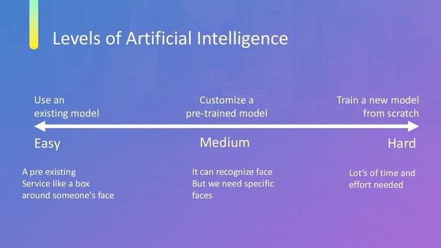 Levels of Artificial Intelligence
Easy Medium Hard
Use an
existing model
Customize a
pre-trained model
Train a new model
from scratch
A pre existing
Service like a box
around someone's face
It can recognize face
But we need specific
faces
Lot’s of time and
effort needed

