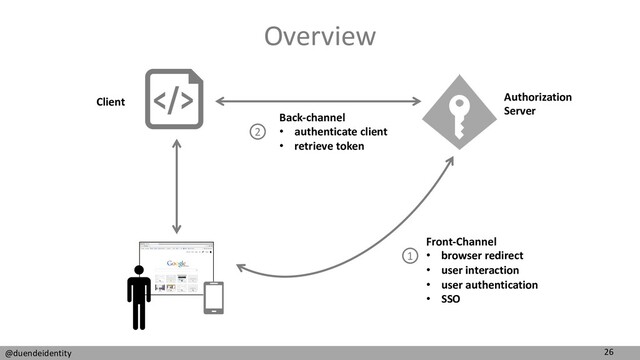 26
@duendeidentity
Overview
Front-Channel
• browser redirect
• user interaction
• user authentication
• SSO
Back-channel
• authenticate client
• retrieve token
2
1
Client Authorization
Server
