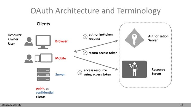 12
@duendeidentity
OAuth Architecture and Terminology
Clients
Authorization
Server
Resource
Server
Browser
Mobile
Server
Resource
Owner
User
authorize/token
request
1
return access token
2
access resource
using access token
3
public vs
confidential
clients
