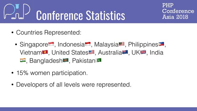 Conference Statistics
• Countries Represented:
• Singapore!, Indonesia", Malaysia#, Philippines$,
Vietnam%, United States&, Australia', UK(, India
), Bangladesh*, Pakistan+
• 15% women participation.
• Developers of all levels were represented.
