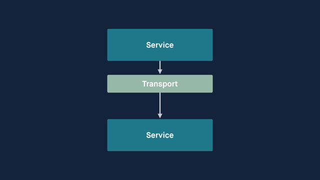 Service
Service
Transport

