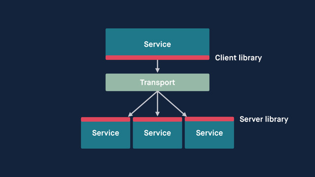 Service
Service
Transport
Service
Service
Client library
Server library
