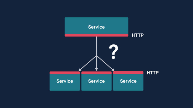 Service
Service Service
Service
HTTP
HTTP
?
