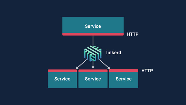 Service
Service Service
Service
HTTP
HTTP
linkerd
