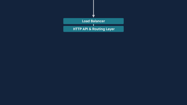 Load Balancer
HTTP API & Routing Layer
