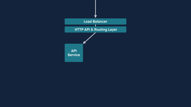 Load Balancer
HTTP API & Routing Layer
API 
Service
