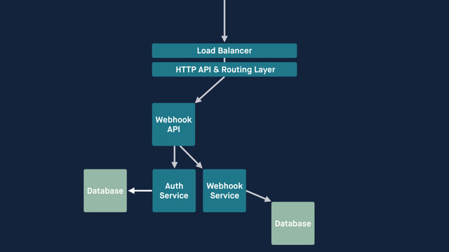 Database
Auth 
Service
Webhook 
Service
Load Balancer
HTTP API & Routing Layer
Webhook 
API
Database
