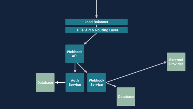 External
Provider
Database
Auth 
Service
Webhook 
Service
Load Balancer
HTTP API & Routing Layer
Webhook 
API
Database
