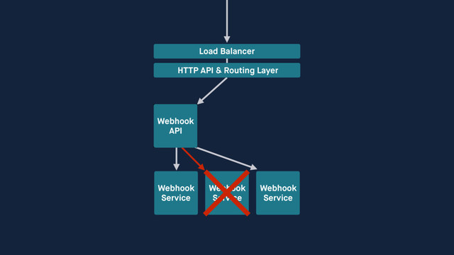Webhook 
Service
Webhook 
Service
Webhook 
Service
Load Balancer
HTTP API & Routing Layer
Webhook 
API
