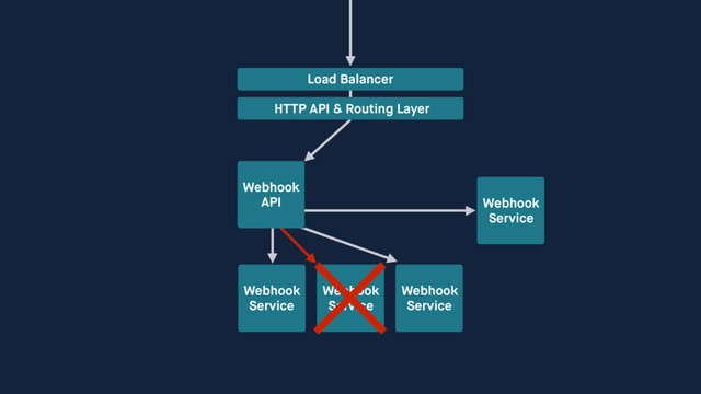Webhook 
Service
Webhook 
Service
Webhook 
Service
Webhook 
Service
Load Balancer
HTTP API & Routing Layer
Webhook 
API
