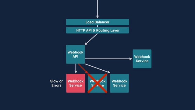 Webhook 
Service
Webhook 
Service
Webhook 
Service
Webhook 
Service
Load Balancer
HTTP API & Routing Layer
Webhook 
API
Slow or 
Errors
