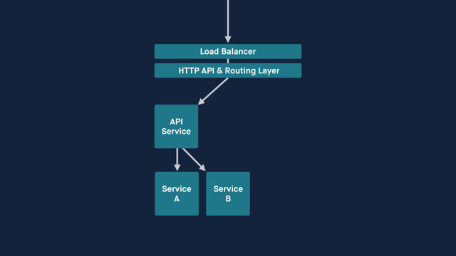 Service
A
Service
B
Load Balancer
HTTP API & Routing Layer
API
Service
