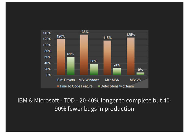IBM & Microsoft - TDD - 20-40% longer to complete but 40-
90% fewer bugs in production
