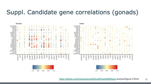 Suppl. Candidate gene correlations (gonads)
26
https://github.com/macmanes-lab/DoveParentsRNAseq analysis/figure-2.Rmd
