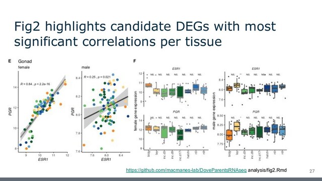 Fig2 highlights candidate DEGs with most
significant correlations per tissue
https://github.com/macmanes-lab/DoveParentsRNAseq analysis/fig2.Rmd 27
