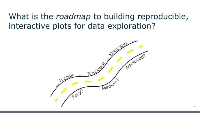 What is the roadmap to building reproducible,
interactive plots for data exploration?
4

