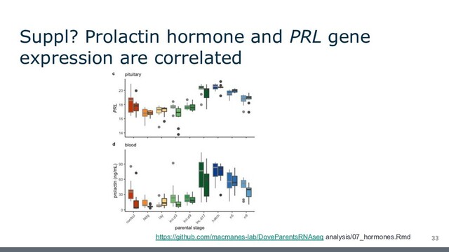 Suppl? Prolactin hormone and PRL gene
expression are correlated
https://github.com/macmanes-lab/DoveParentsRNAseq analysis/07_hormones.Rmd 33
