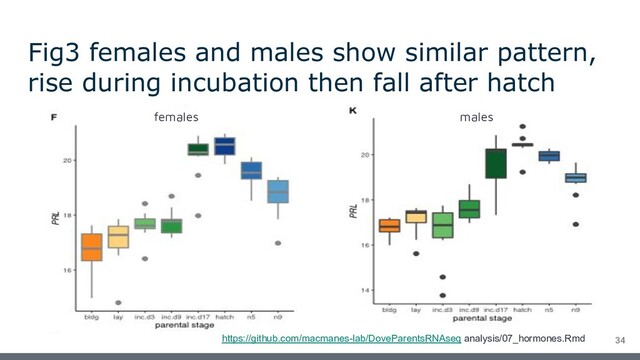 Fig3 females and males show similar pattern,
rise during incubation then fall after hatch
https://github.com/macmanes-lab/DoveParentsRNAseq analysis/07_hormones.Rmd 34
males
females
