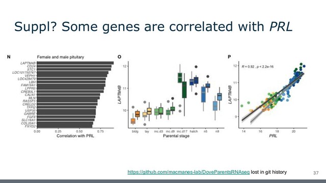 Suppl? Some genes are correlated with PRL
https://github.com/macmanes-lab/DoveParentsRNAseq lost in git history 37
