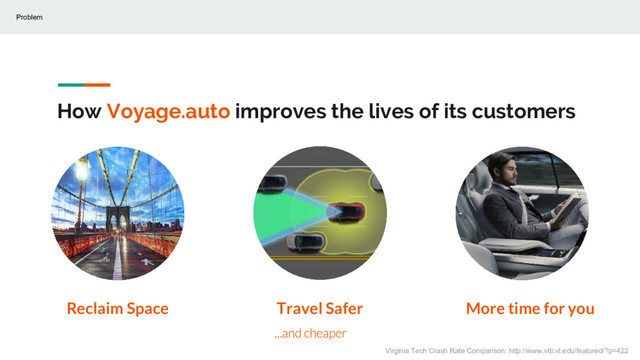 How Voyage.auto improves the lives of its customers
Problem
Reclaim Space More time for you
Travel Safer
Virginia Tech Crash Rate Comparison: http://www.vtti.vt.edu/featured/?p=422
