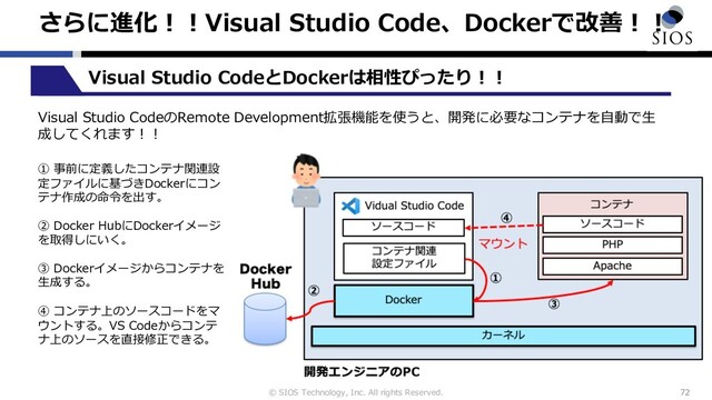 © SIOS Technology, Inc. All rights Reserved.
さらに進化︕︕Visual Studio Code、Dockerで改善︕︕
72
Visual Studio CodeとDockerは相性ぴったり︕︕
Visual Studio CodeのRemote Development拡張機能を使うと、開発に必要なコンテナを⾃動で⽣
成してくれます︕︕
① 事前に定義したコンテナ関連設
定ファイルに基づきDockerにコン
テナ作成の命令を出す。
② Docker HubにDockerイメージ
を取得しにいく。
③ Dockerイメージからコンテナを
⽣成する。
④ コンテナ上のソースコードをマ
ウントする。VS Codeからコンテ
ナ上のソースを直接修正できる。
